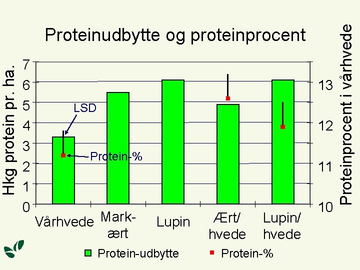 7 6 5 4 3 2 1 0 13 LSD 12 Protein-% Vårhvede Markært