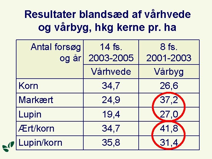 Resultater blandsæd af vårhvede og vårbyg, hkg kerne pr. ha Antal forsøg 14 fs.