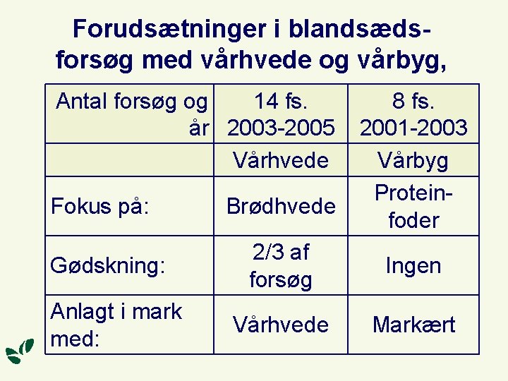 Forudsætninger i blandsædsforsøg med vårhvede og vårbyg, Antal forsøg og 14 fs. år 2003