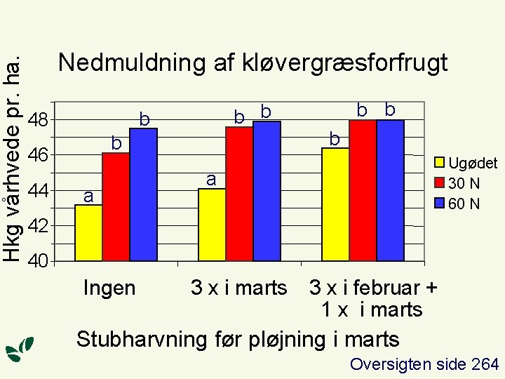 Hkg vårhvede pr. ha. Nedmuldning af kløvergræsforfrugt b 46 44 b b b 48