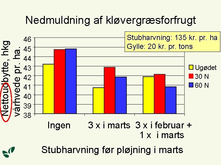 Nettoudbytte, hkg vårhvede pr. ha. Nedmuldning af kløvergræsforfrugt Stubharvning: 135 kr. pr. ha Gylle: