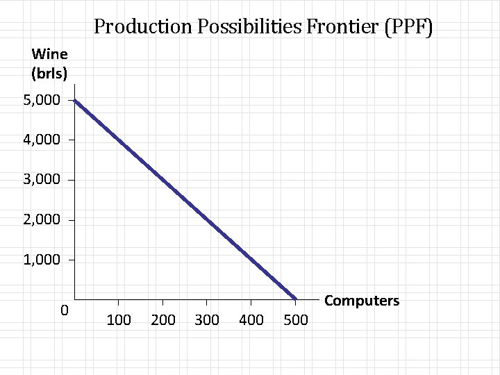 Production Possibilities Frontier (PPF) Wine (brls) 5, 000 4, 000 3, 000 2, 000