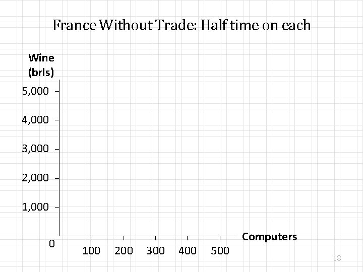 France Without Trade: Half time on each Wine (brls) 5, 000 4, 000 3,