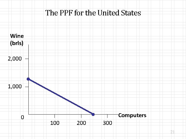 The PPF for the United States Wine (brls) 2, 000 1, 000 0 Computers