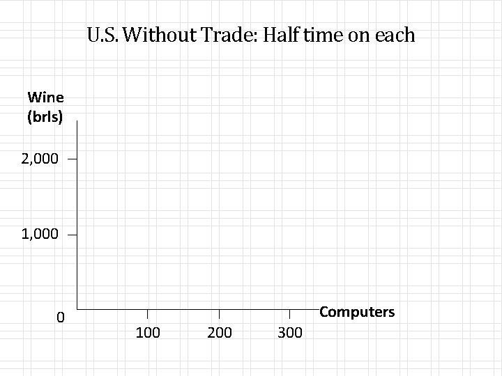 U. S. Without Trade: Half time on each Wine (brls) 2, 000 1, 000