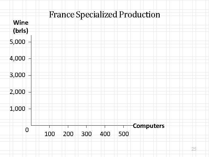 Wine (brls) France Specialized Production 5, 000 4, 000 3, 000 2, 000 1,