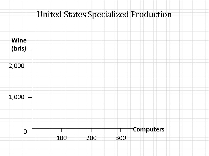 United States Specialized Production Wine (brls) 2, 000 1, 000 0 Computers 100 200