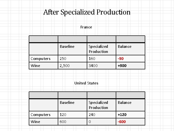 After Specialized Production France Baseline Specialized Production Balance Computers 250 160 -90 Wine 2,