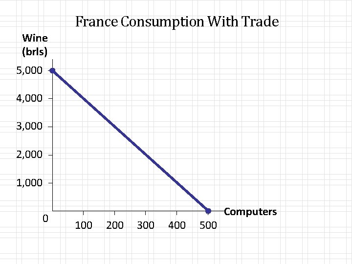 France Consumption With Trade Wine (brls) 5, 000 4, 000 3, 000 2, 000