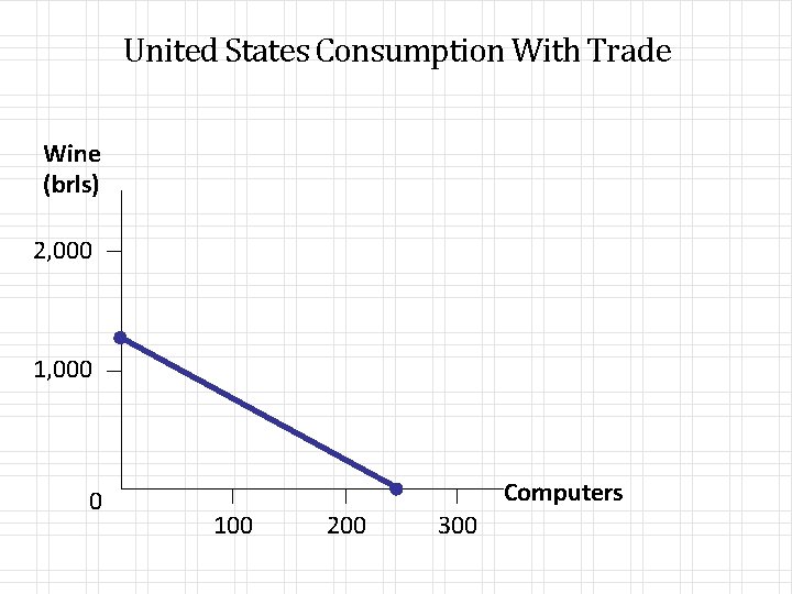 United States Consumption With Trade Wine (brls) 2, 000 1, 000 0 Computers 100