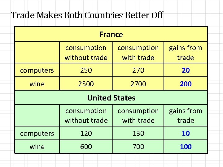 Trade Makes Both Countries Better Off France consumption without trade consumption with trade gains