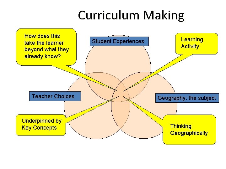 Curriculum Making How does this take the learner beyond what they already know? Teacher
