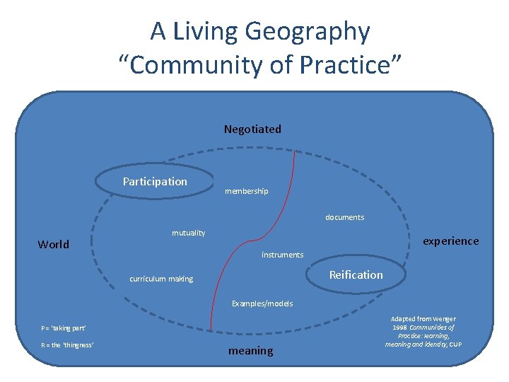 A Living Geography “Community of Practice” Negotiated Participation membership documents World mutuality experience instruments