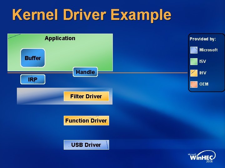 Kernel Driver Example Application Provided by: Microsoft Buffer ISV Handle IRP IHV OEM Filter