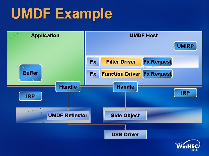 UMDF Example Application UMDF Host UMIRP Fx Buffer Fx Handle Filter Driver Fx Request