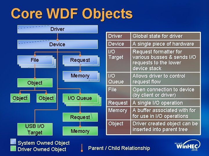 Core WDF Objects Driver Device File Request Memory Object I/O Queue I/OQueue Request USB