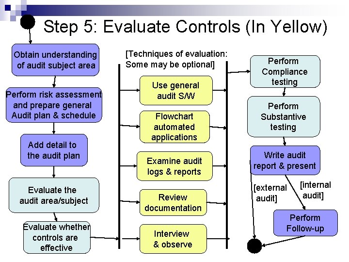 Step 5: Evaluate Controls (In Yellow) Obtain understanding of audit subject area Perform risk