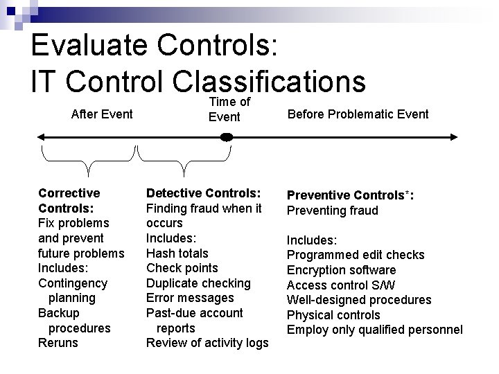 Evaluate Controls: IT Control Classifications Time of After Event Corrective Controls: Fix problems and