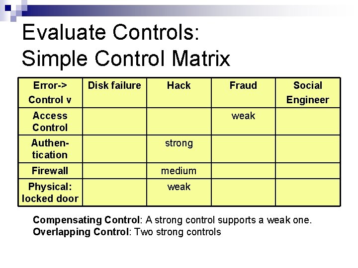 Evaluate Controls: Simple Control Matrix Error-> Control v Disk failure Hack Access Control Fraud