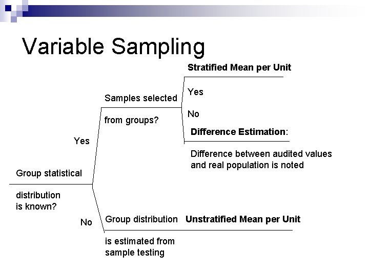Variable Sampling Stratified Mean per Unit Samples selected from groups? Yes No Difference Estimation: