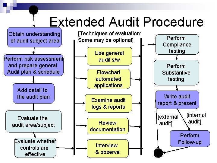 Extended Audit Procedure Obtain understanding of audit subject area Perform risk assessment and prepare