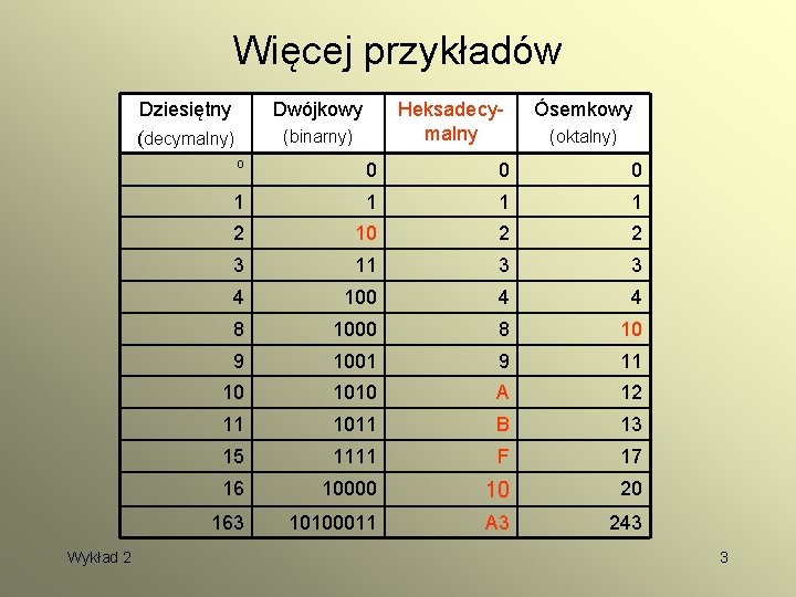 Więcej przykładów Dziesiętny (decymalny) Wykład 2 Dwójkowy Heksadecymalny (binarny) Ósemkowy (oktalny) 0 0 1