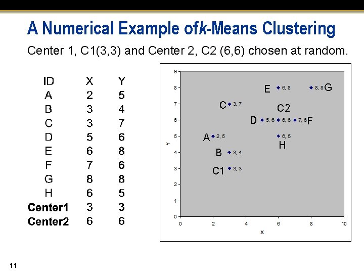 A Numerical Example ofk-Means Clustering Center 1, C 1(3, 3) and Center 2, C