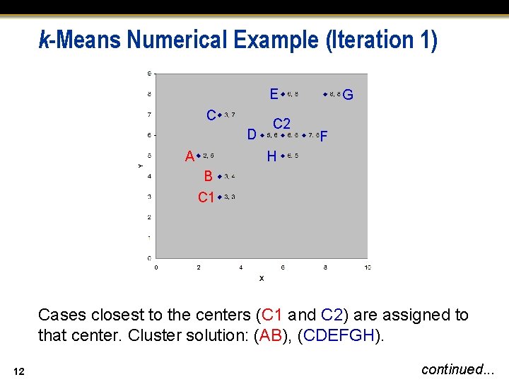 k-Means Numerical Example (Iteration 1) E C D A C 2 G F H