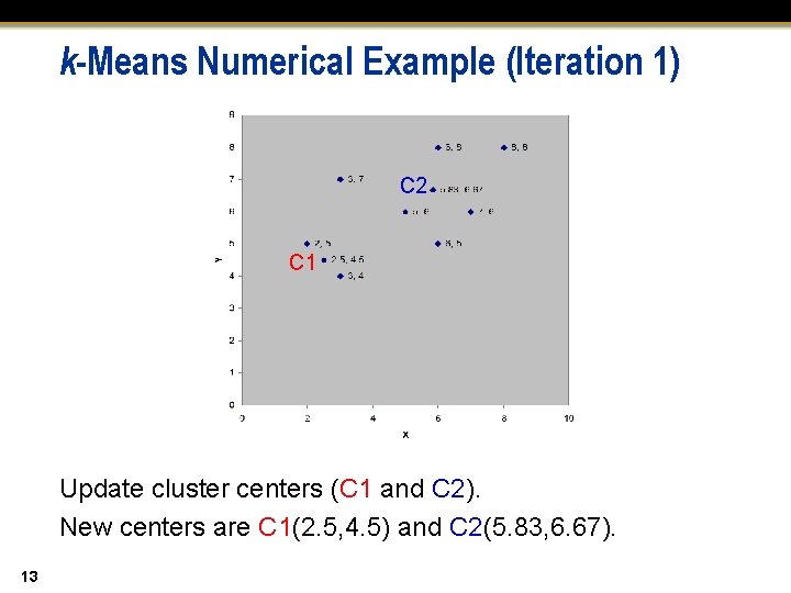 k-Means Numerical Example (Iteration 1) C 2 C 1 Update cluster centers (C 1