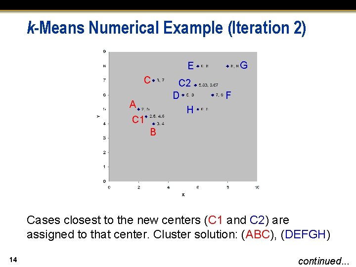 k-Means Numerical Example (Iteration 2) G E C A C 1 C 2 D