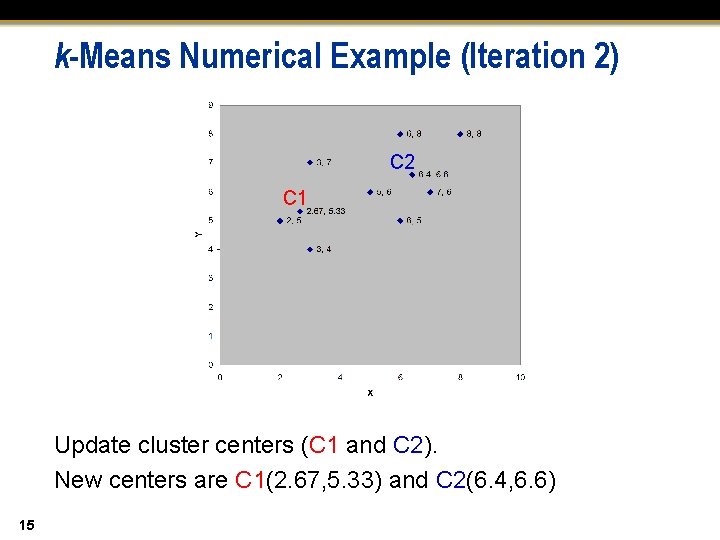 k-Means Numerical Example (Iteration 2) C 2 C 1 Update cluster centers (C 1