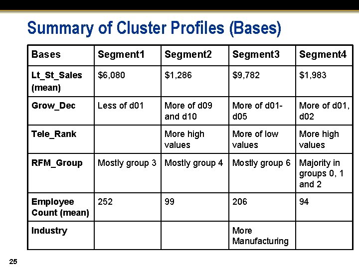 Summary of Cluster Profiles (Bases) Bases Segment 1 Segment 2 Segment 3 Segment 4