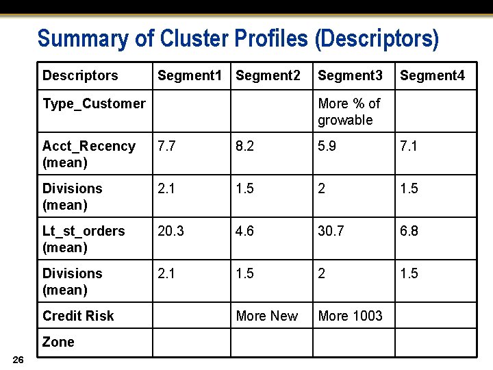 Summary of Cluster Profiles (Descriptors) Descriptors Segment 1 Segment 2 Type_Customer Segment 4 More