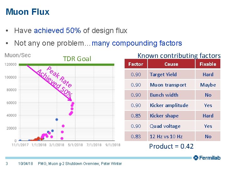 Muon Flux • Have achieved 50% of design flux • Not any one problem…many