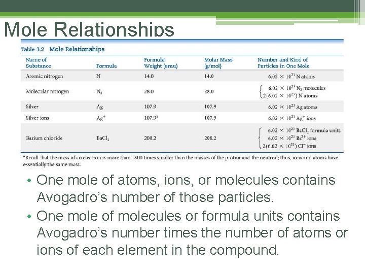 Mole Relationships • One mole of atoms, ions, or molecules contains Avogadro’s number of