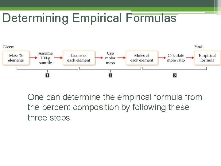 Determining Empirical Formulas One can determine the empirical formula from the percent composition by