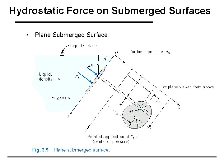 Hydrostatic Force on Submerged Surfaces • Plane Submerged Surface 