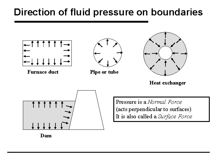 Direction of fluid pressure on boundaries Furnace duct Pipe or tube Heat exchanger Pressure