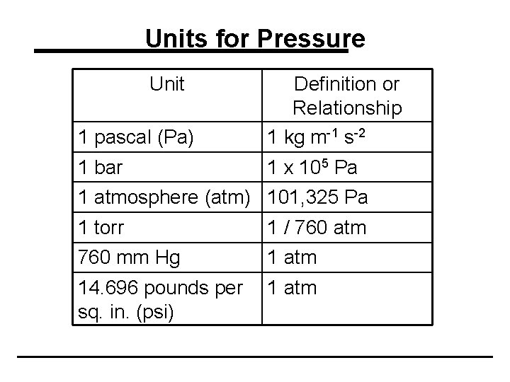 Units for Pressure Unit 1 pascal (Pa) Definition or Relationship 1 kg m-1 s-2