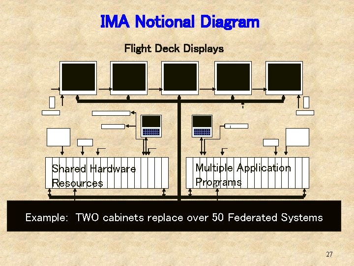 IMA Notional Diagram Flight Deck Displays L Shared Hardware Resources Multiple Application Programs Example: