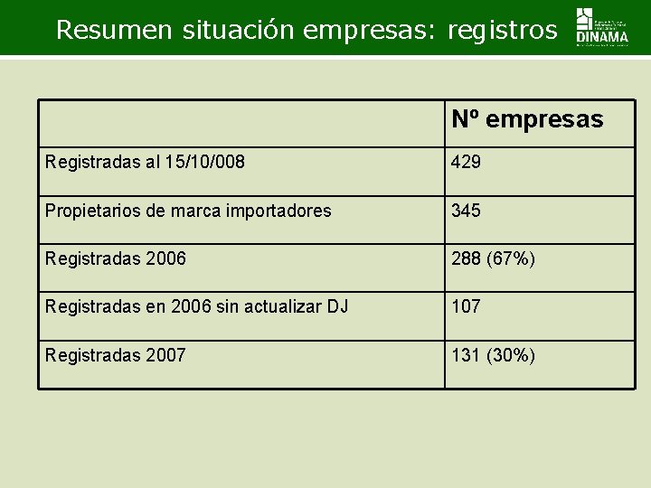 Resumen situación empresas: registros Nº empresas Registradas al 15/10/008 429 Propietarios de marca importadores Resumen situación empresas: registros Nº empresas Registradas al 15/10/008 429 Propietarios de marca importadores