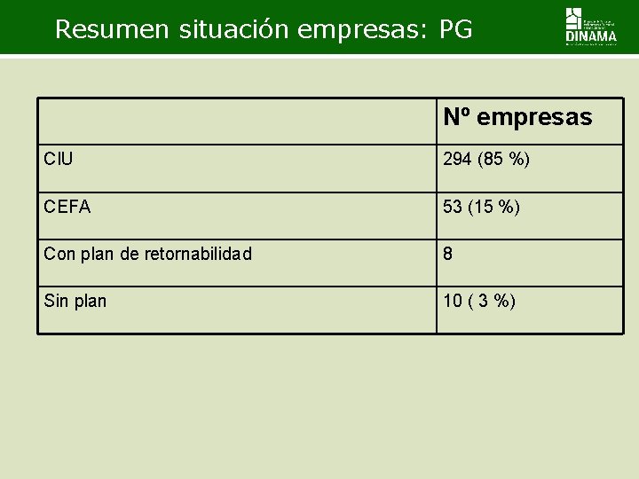 Resumen situación empresas: PG Nº empresas CIU 294 (85 %) CEFA 53 (15 %) Resumen situación empresas: PG Nº empresas CIU 294 (85 %) CEFA 53 (15 %)