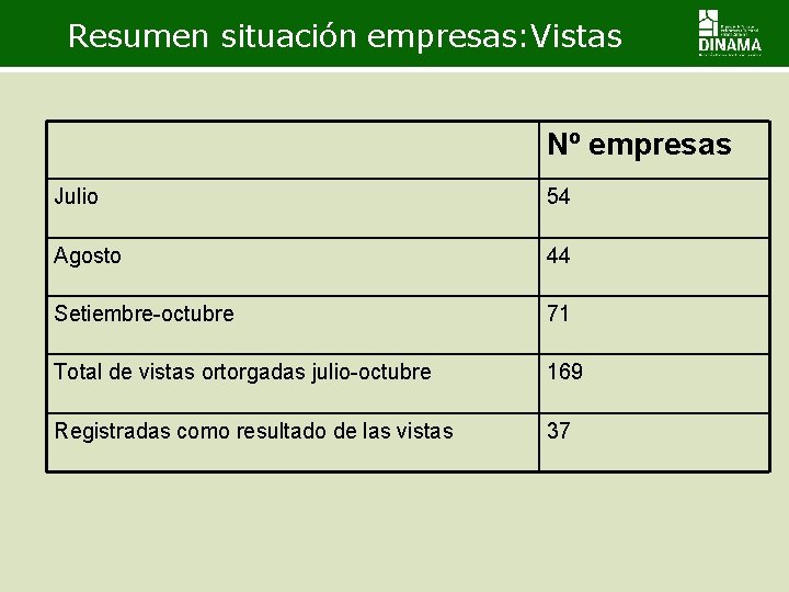 Resumen situación empresas: Vistas Nº empresas Julio 54 Agosto 44 Setiembre-octubre 71 Total de Resumen situación empresas: Vistas Nº empresas Julio 54 Agosto 44 Setiembre-octubre 71 Total de