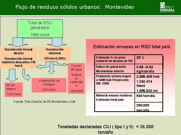Flujo de residuos sólidos urbanos: Montevideo Total de RSU generados 1960 ton/d Recolección formal Flujo de residuos sólidos urbanos: Montevideo Total de RSU generados 1960 ton/d Recolección formal