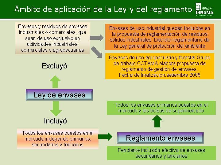 Ámbito de aplicación de la Ley y del reglamento Envases y residuos de envases Ámbito de aplicación de la Ley y del reglamento Envases y residuos de envases