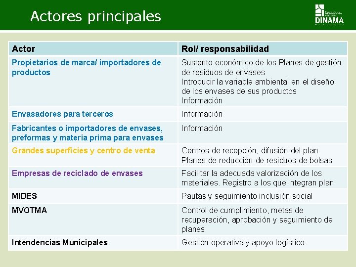 Actores principales Actor Rol/ responsabilidad Propietarios de marca/ importadores de productos Sustento económico de Actores principales Actor Rol/ responsabilidad Propietarios de marca/ importadores de productos Sustento económico de