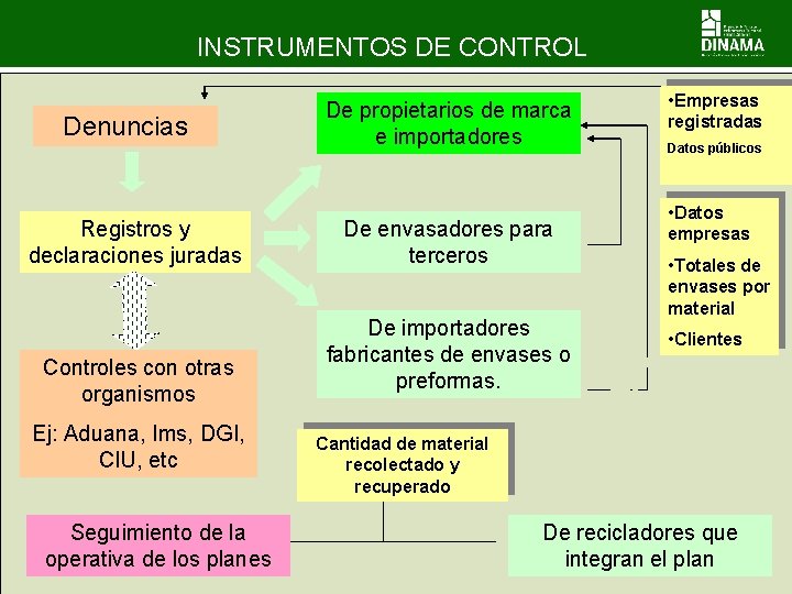 INSTRUMENTOS DE CONTROL Denuncias Registros y declaraciones juradas Controles con otras organismos Ej: Aduana, INSTRUMENTOS DE CONTROL Denuncias Registros y declaraciones juradas Controles con otras organismos Ej: Aduana,