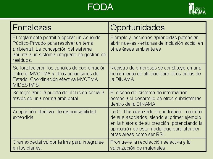 FODA Fortalezas Oportunidades El reglamento permitió operar un Acuerdo Ejemplo y lecciones aprendidas potencian FODA Fortalezas Oportunidades El reglamento permitió operar un Acuerdo Ejemplo y lecciones aprendidas potencian