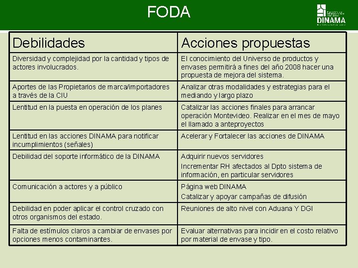 FODA Debilidades Acciones propuestas Diversidad y complejidad por la cantidad y tipos de actores FODA Debilidades Acciones propuestas Diversidad y complejidad por la cantidad y tipos de actores