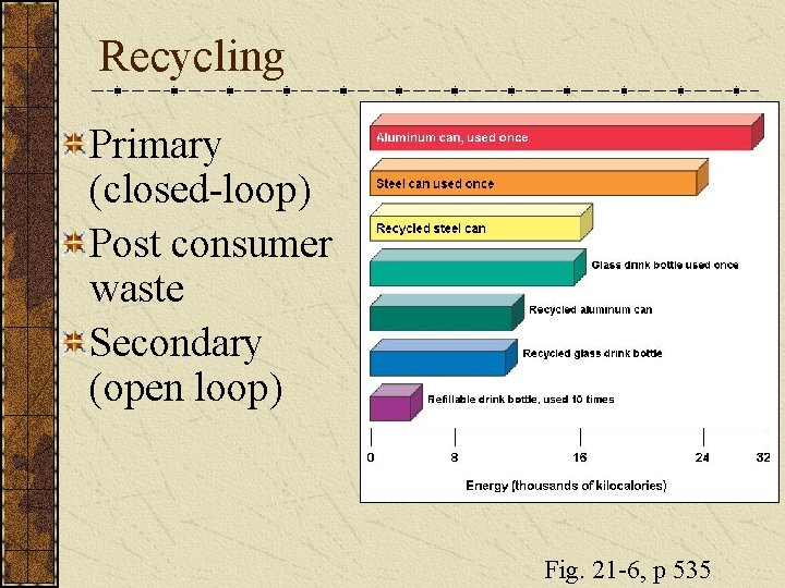 Recycling Primary (closed-loop) Post consumer waste Secondary (open loop) Fig. 21 -6, p 535